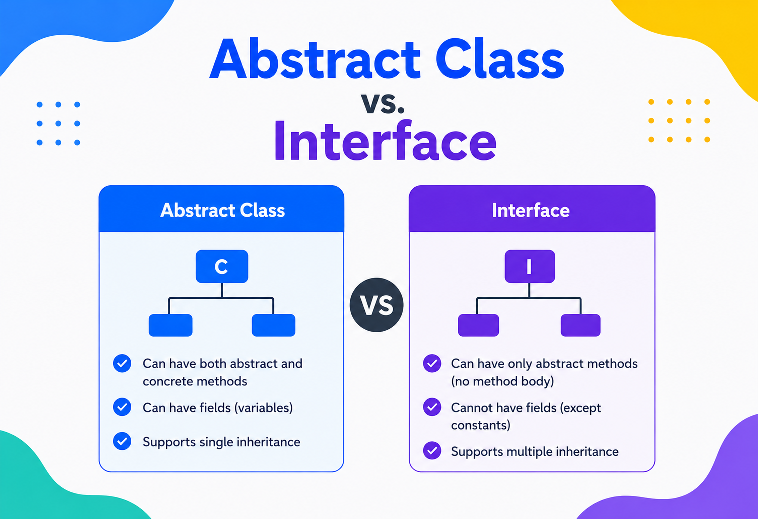 Abstract Class vs. Interface
