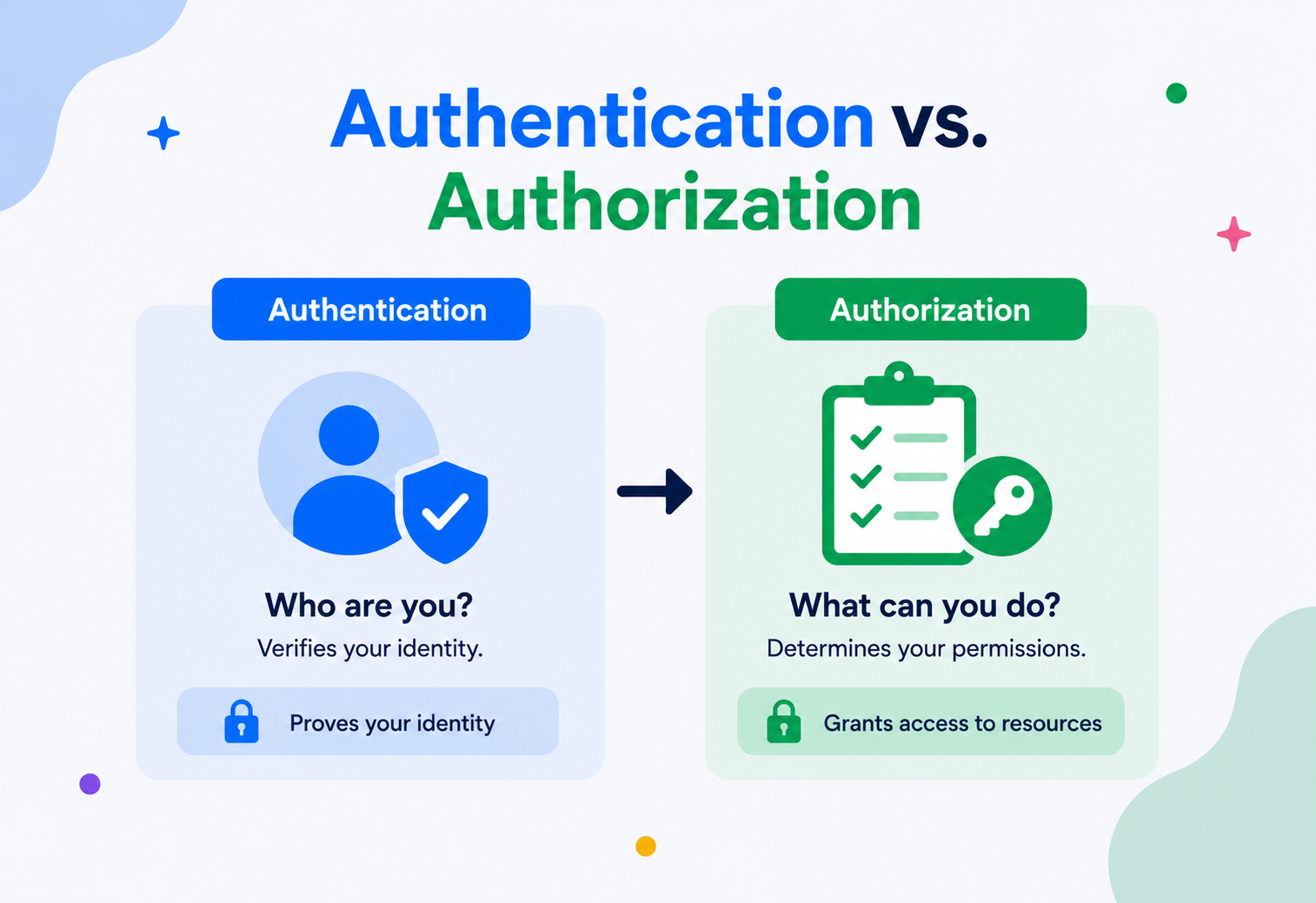 Authentication vs. Authorization