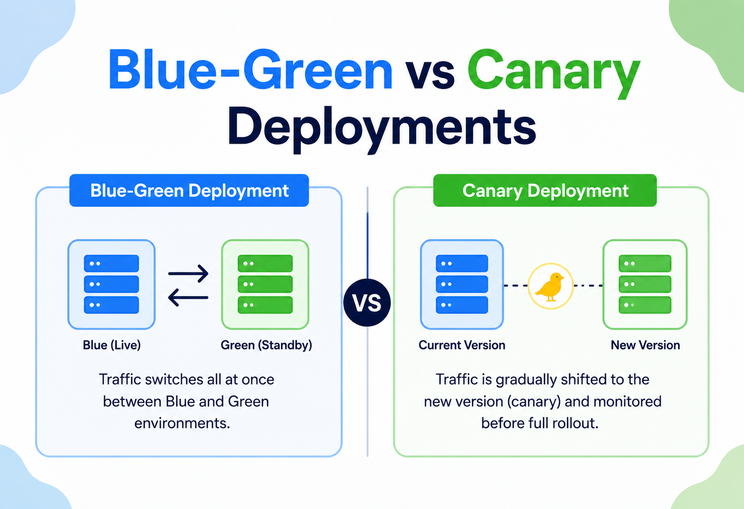 Blue-Green vs Canary Deployments
