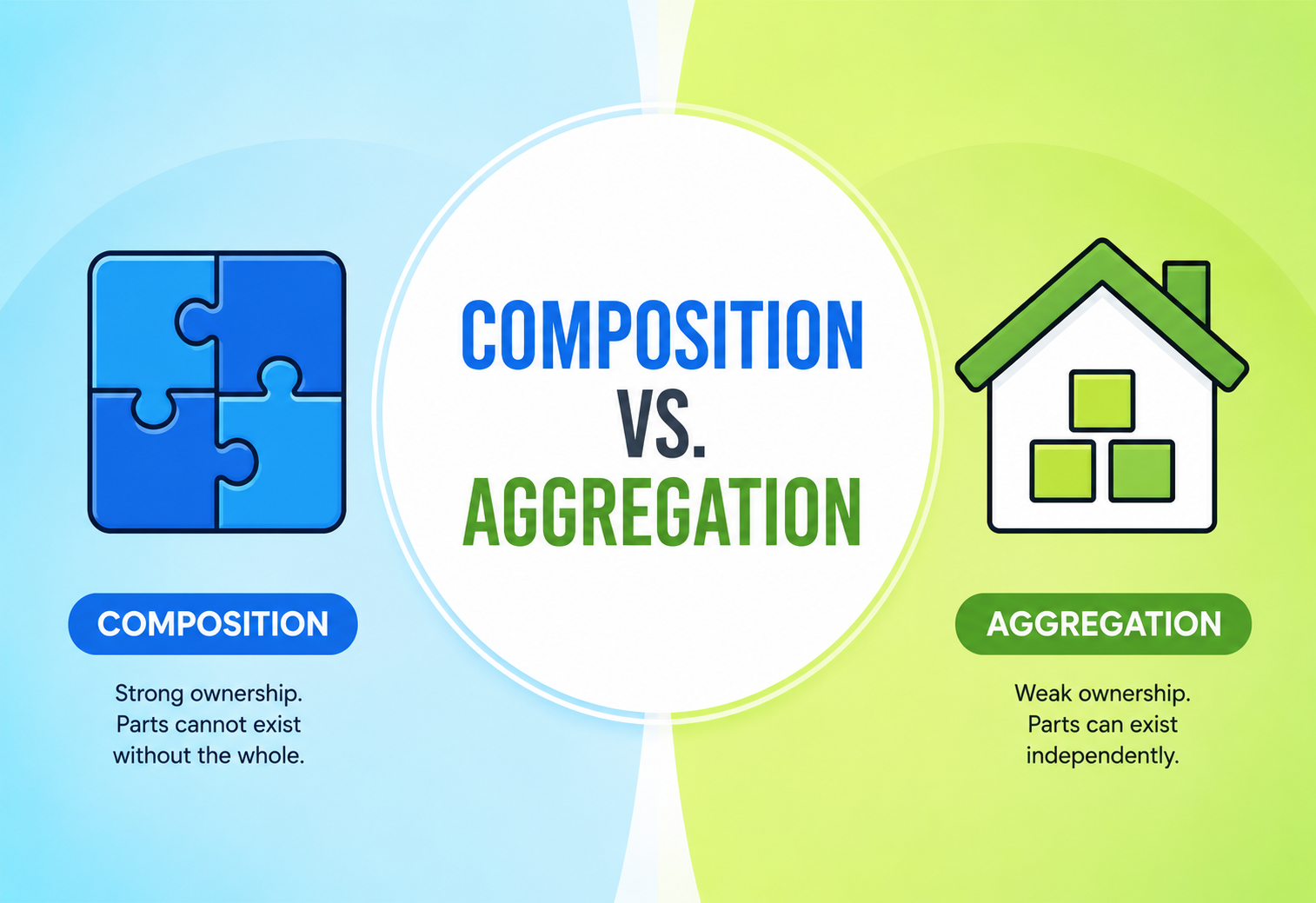 Composition vs. Aggregation