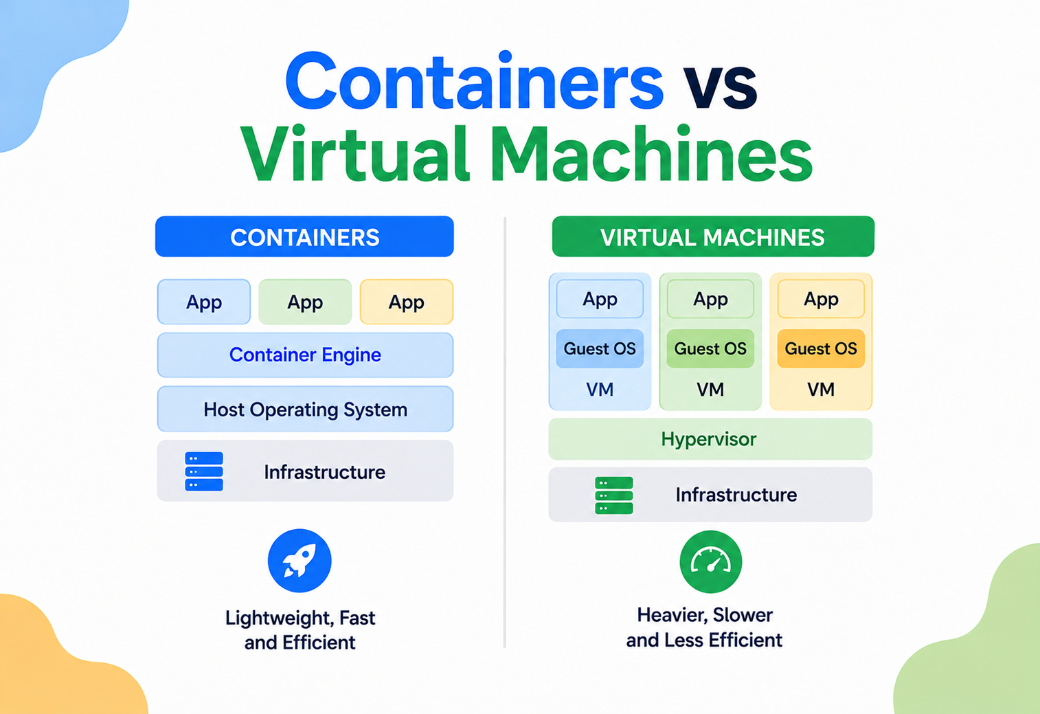 Containers vs Virtual Machines