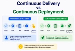 Continuous Delivery vs Continuous Deployment