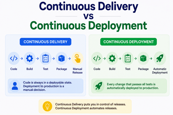 Continuous Delivery vs Continuous Deployment