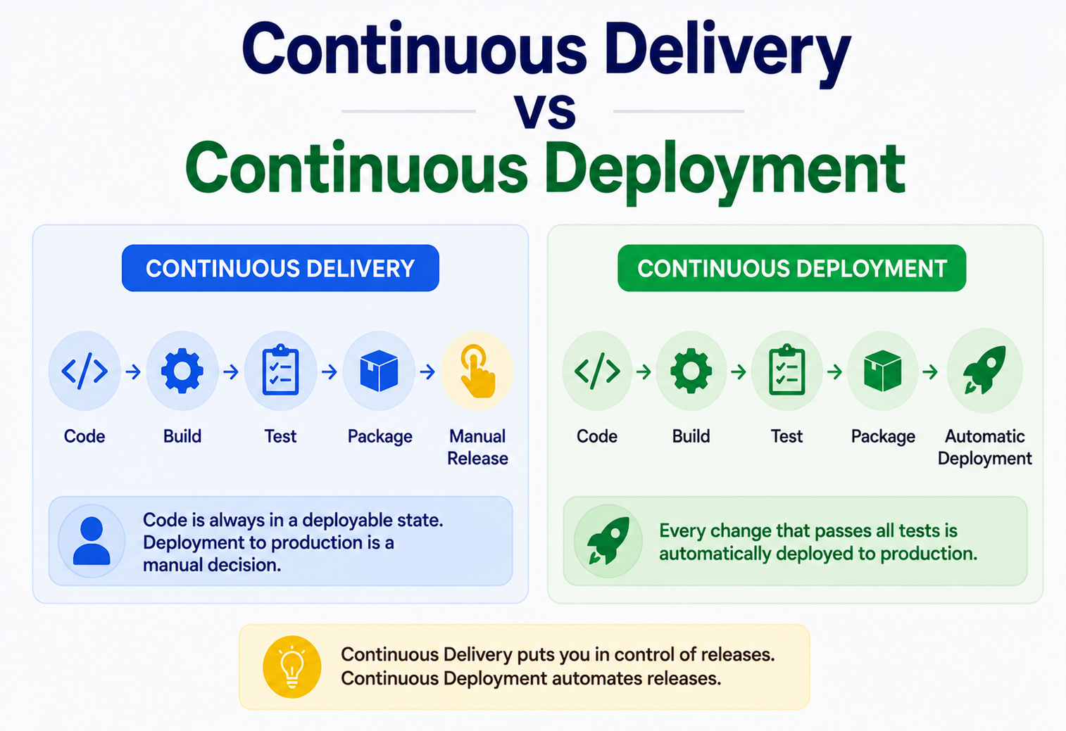 Continuous Delivery vs Continuous Deployment