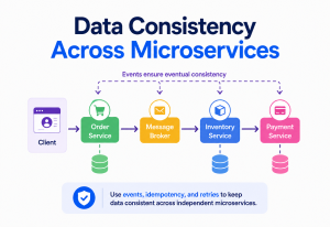 Data Consistency Across Microservices