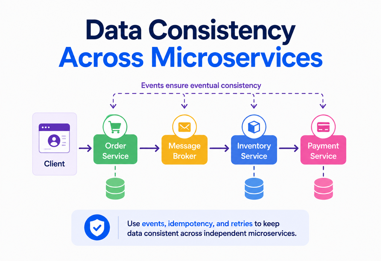 Data Consistency Across Microservices