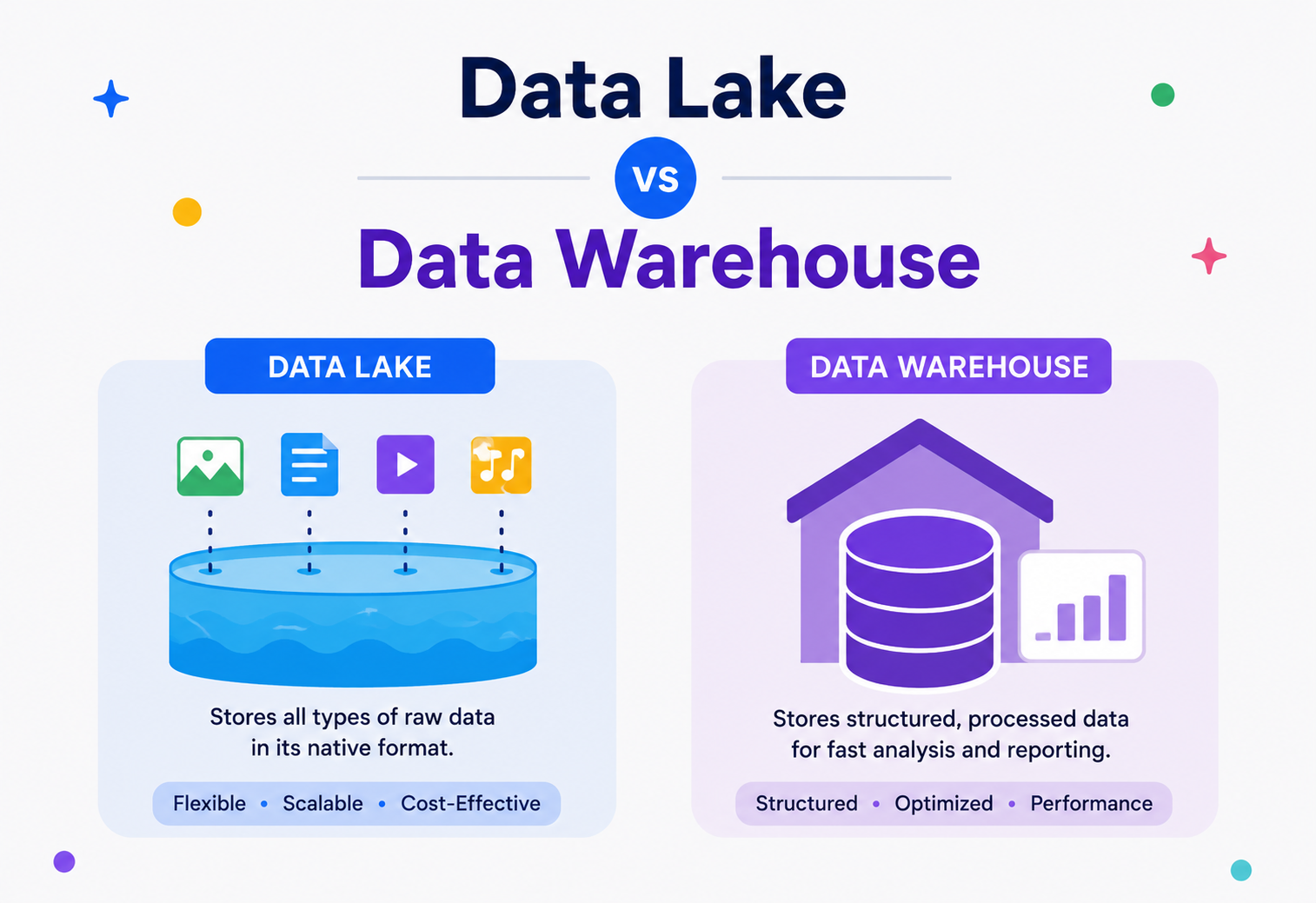 Data Lake vs Data Warehouse