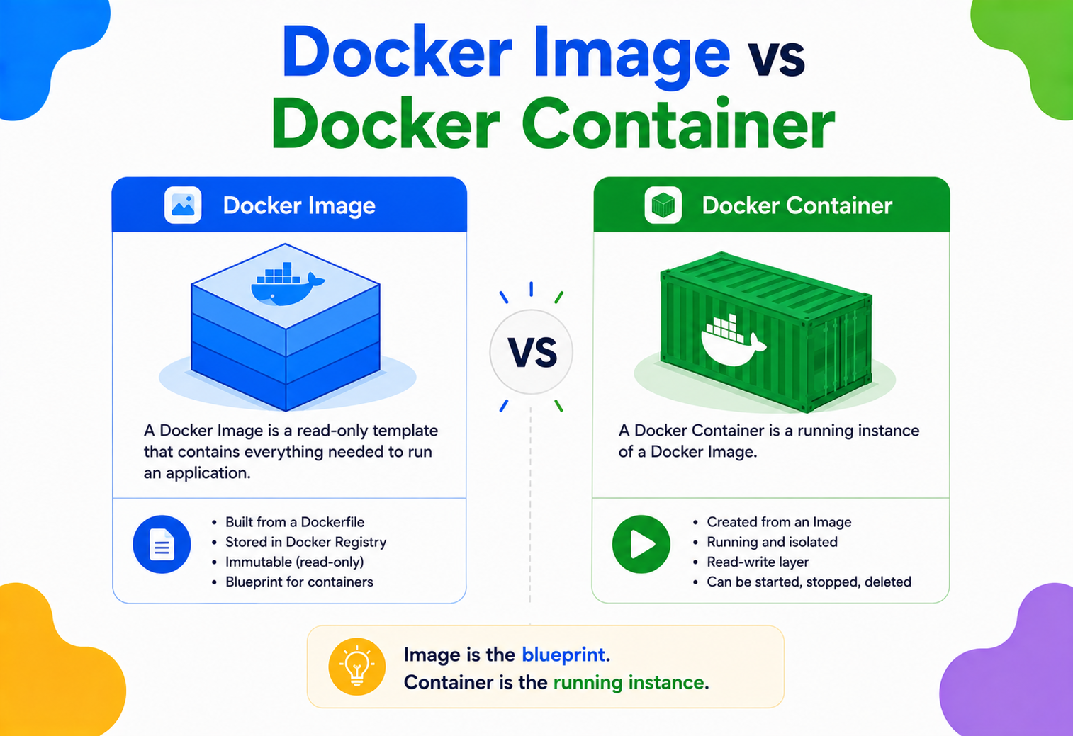 Docker Image vs Docker Container?