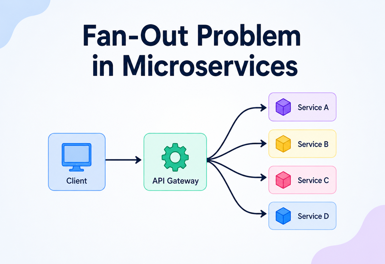Fan-Out Problem in Microservices