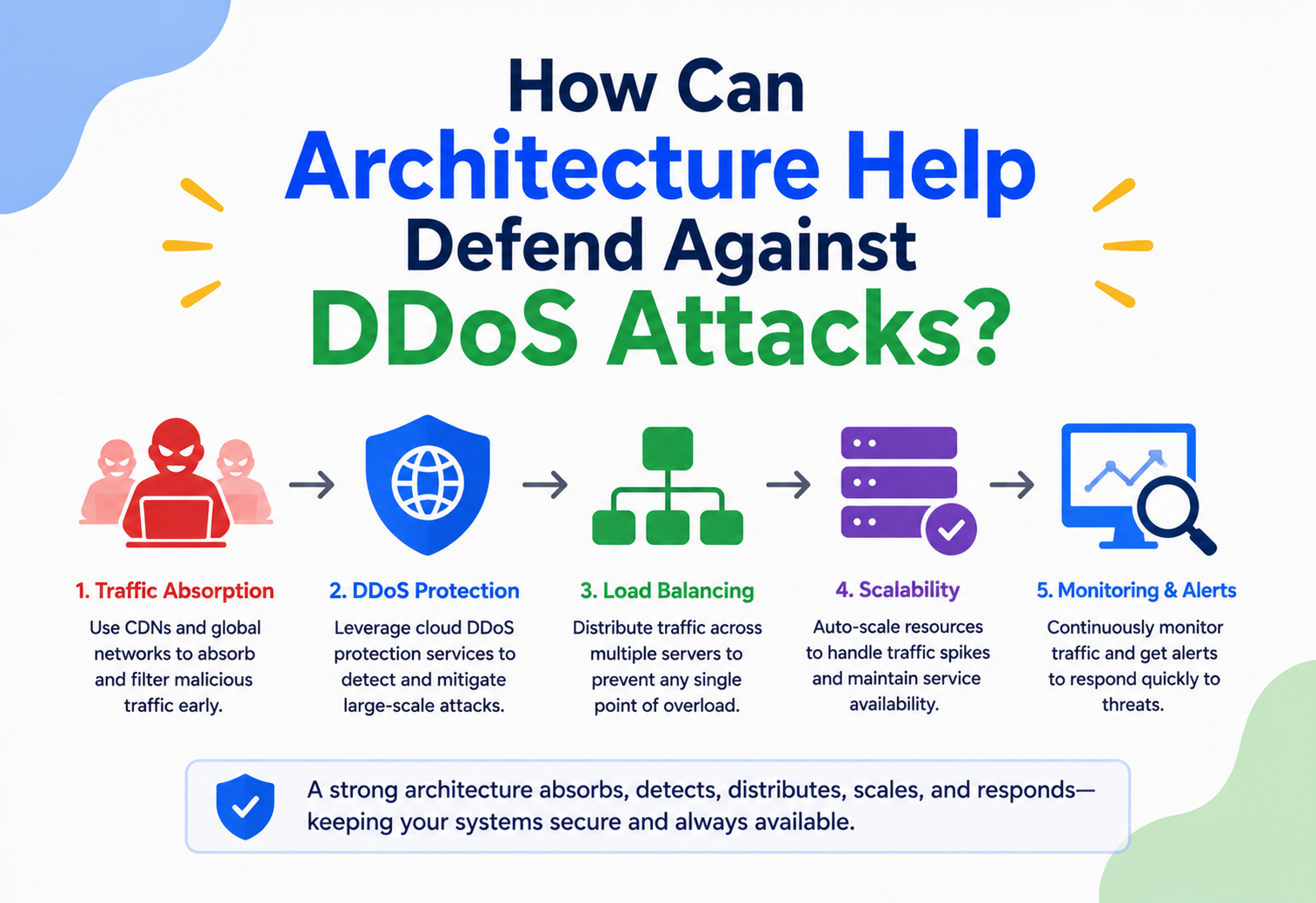 How Can Architecture Help Defend Against DDoS Attacks?
