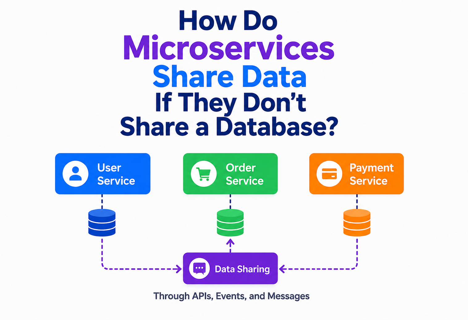 How Do Microservices Share Data If They Don’t Share a Database