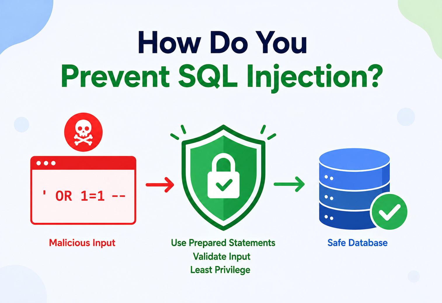How Do You Prevent SQL Injection?