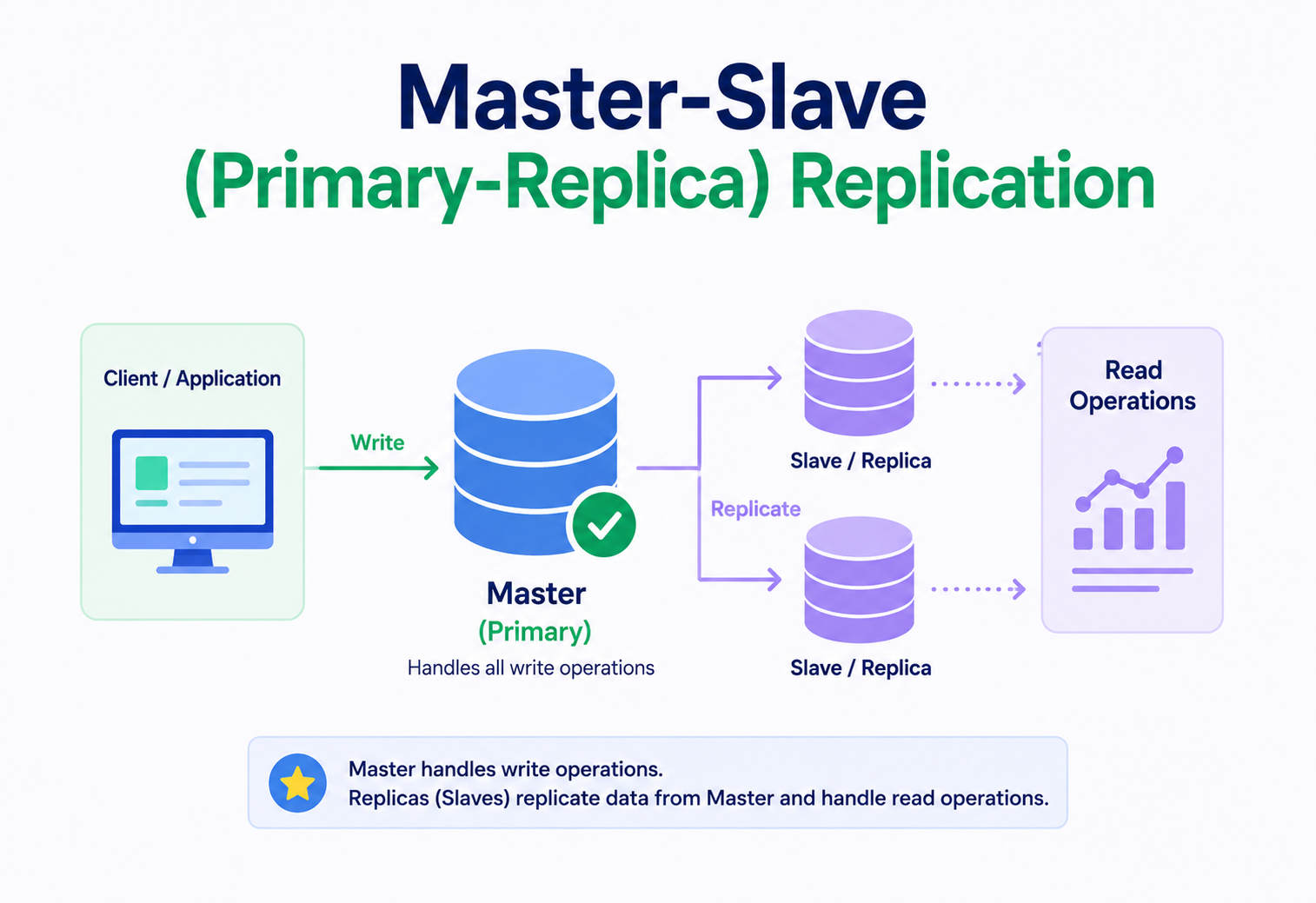 Master-Slave (Primary-Replica) Replication
