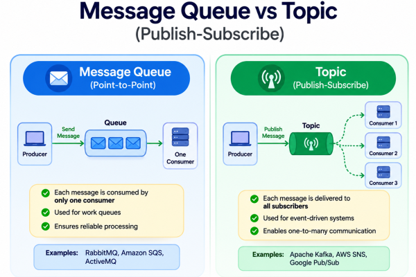 Message Queue vs Topic (Publish-Subscribe)
