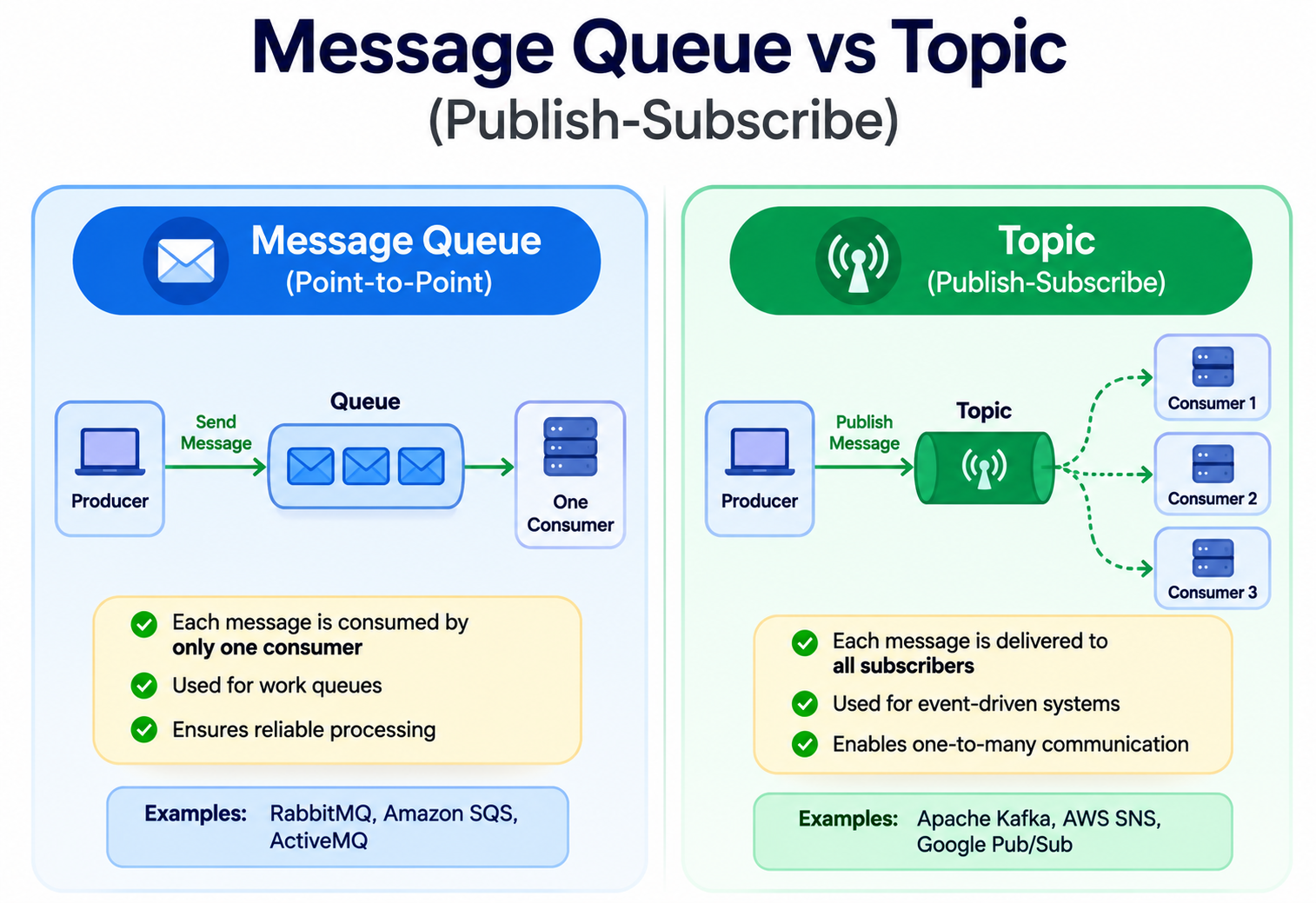 Message Queue vs Topic (Publish-Subscribe)