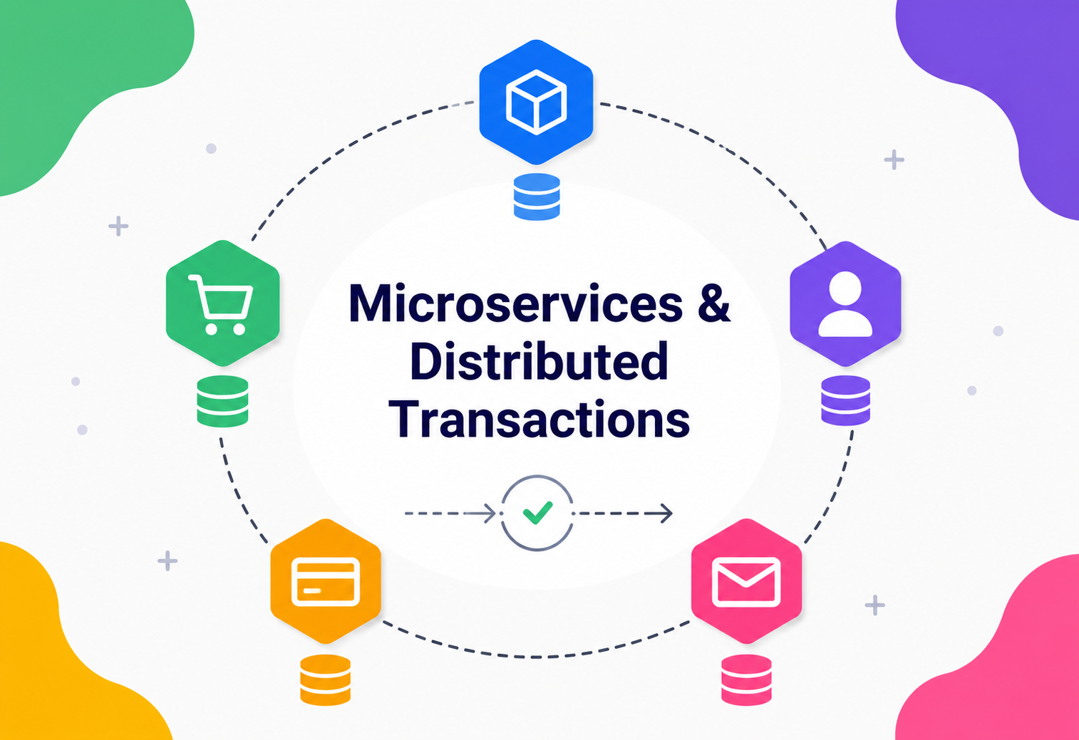 Microservices & Distributed Transactions