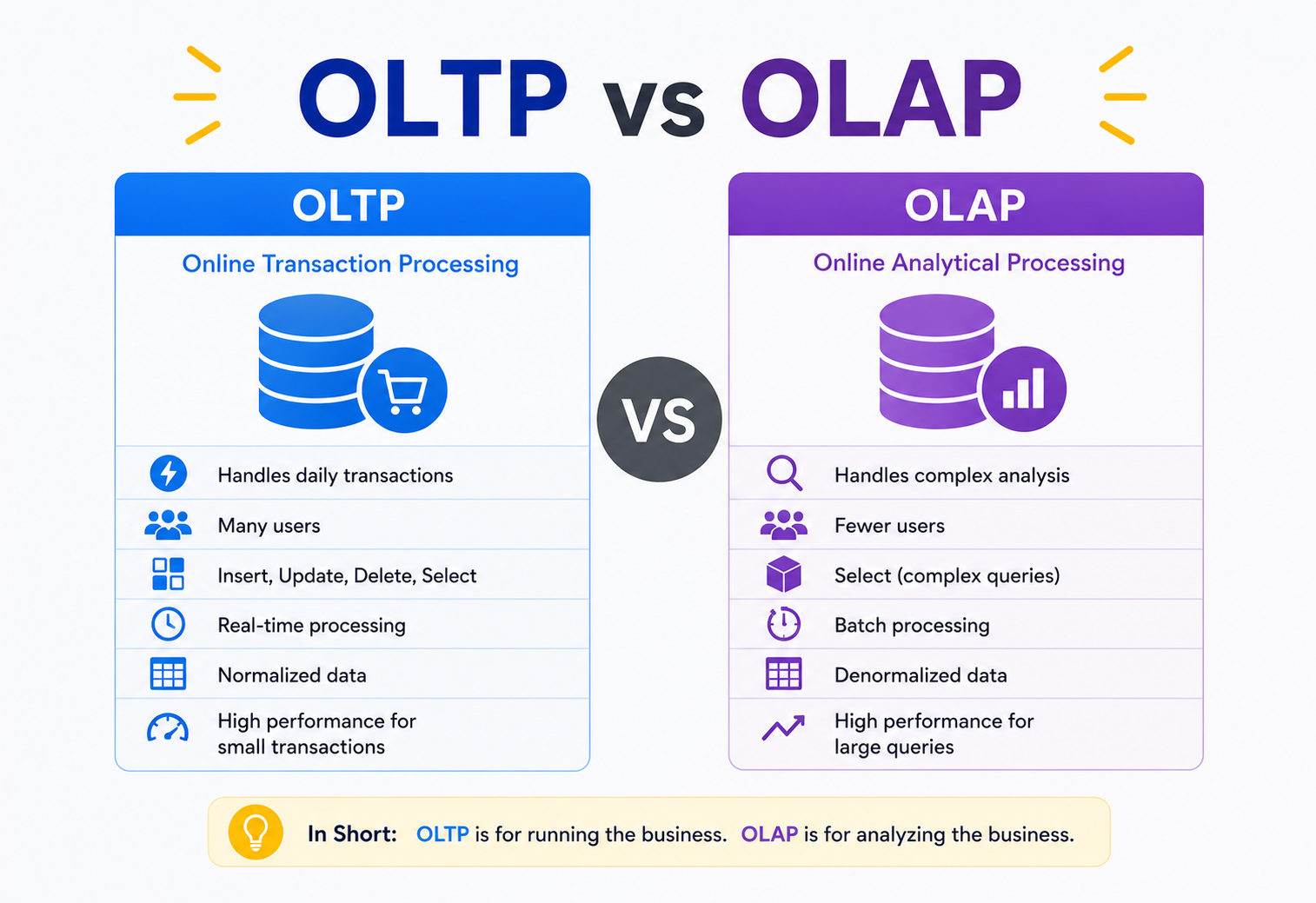OLTP vs OLAP