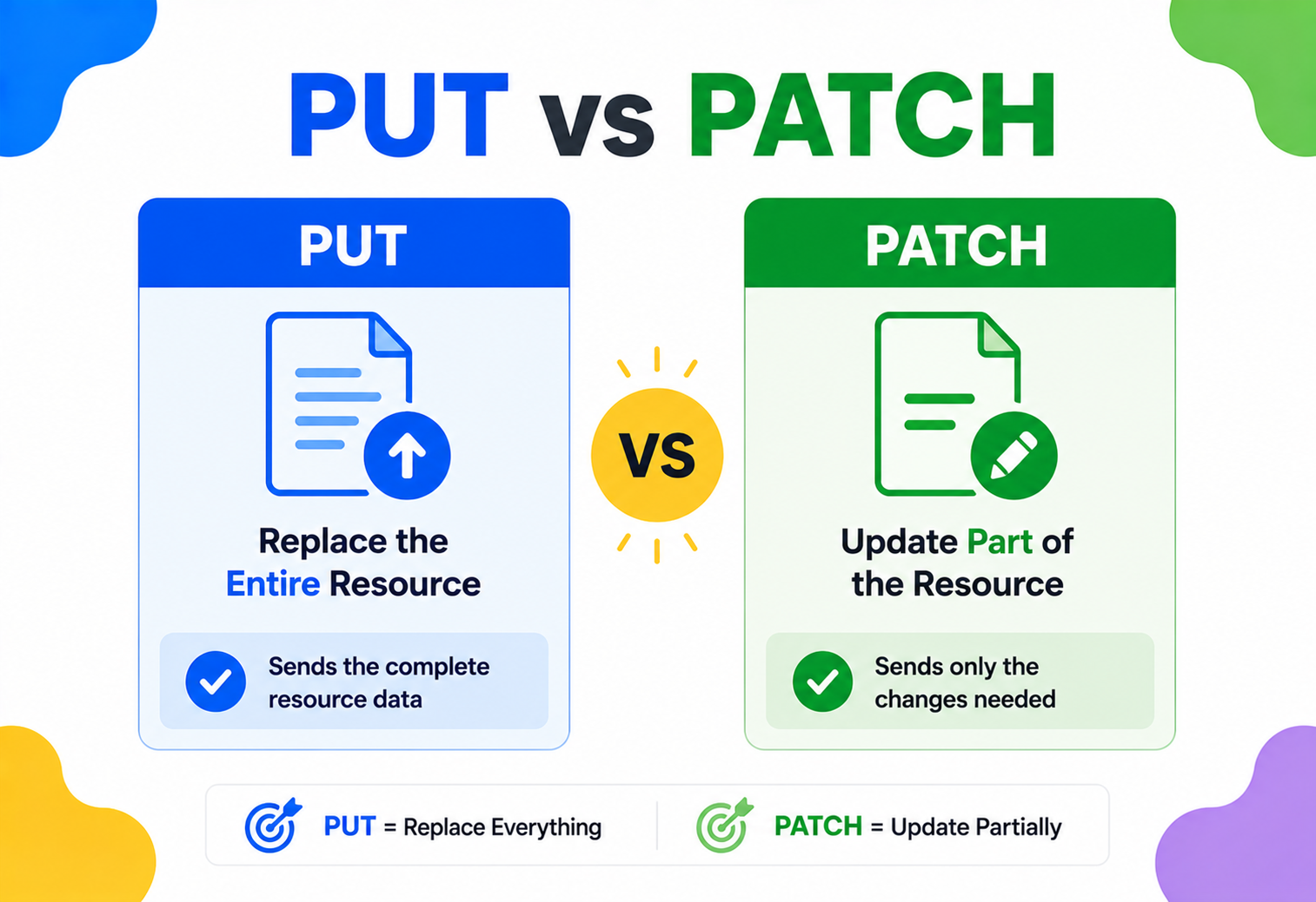 PUT vs PATCH