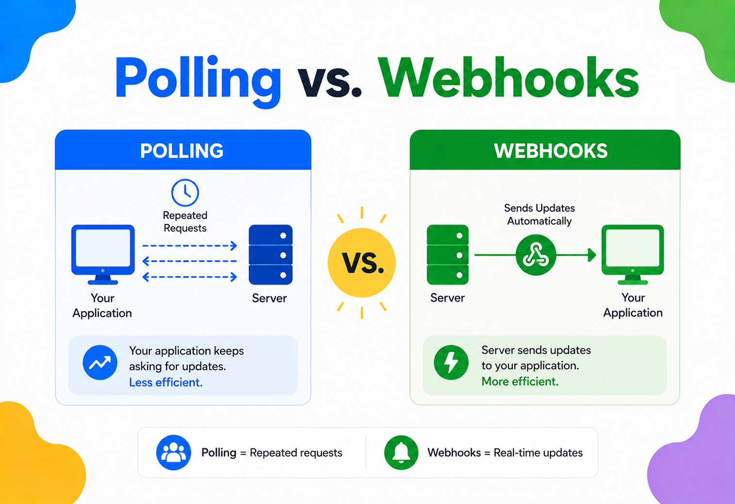 Polling vs. Webhooks