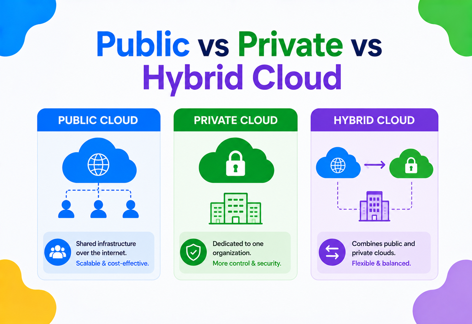 Public vs Private vs Hybrid Cloud