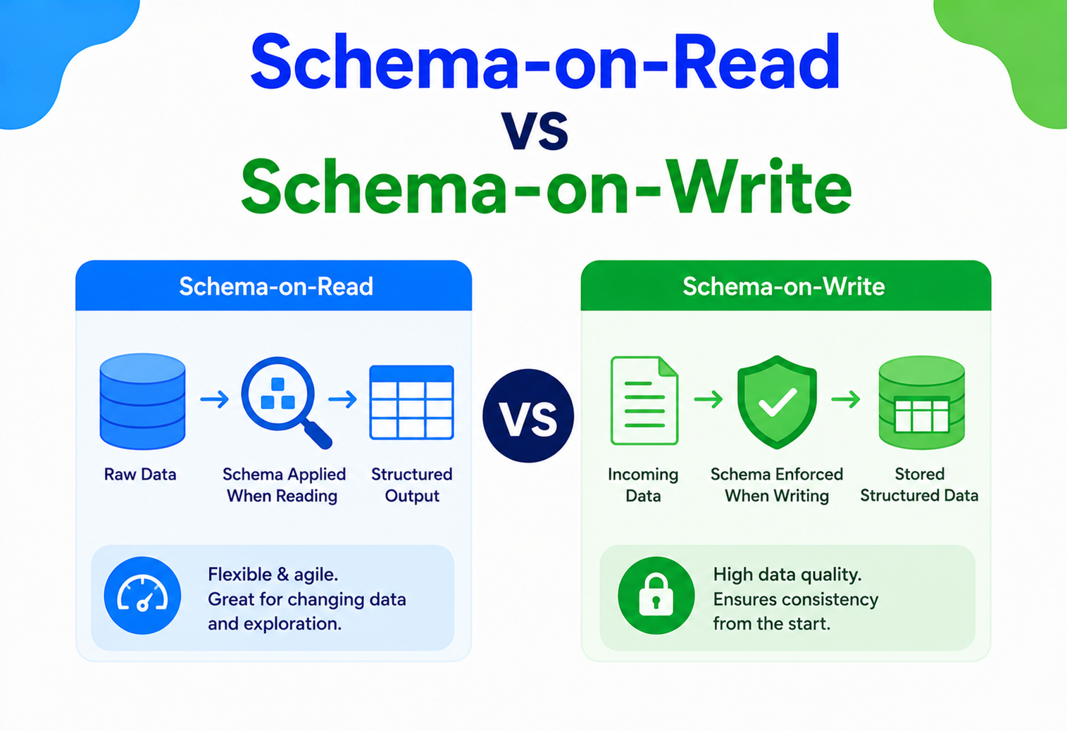 Schema-on-Read vs Schema-on-Write