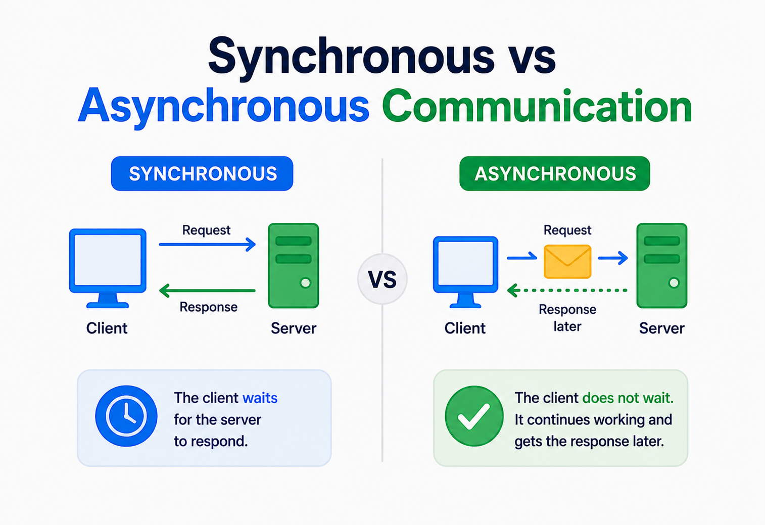 Synchronous vs Asynchronous Communication