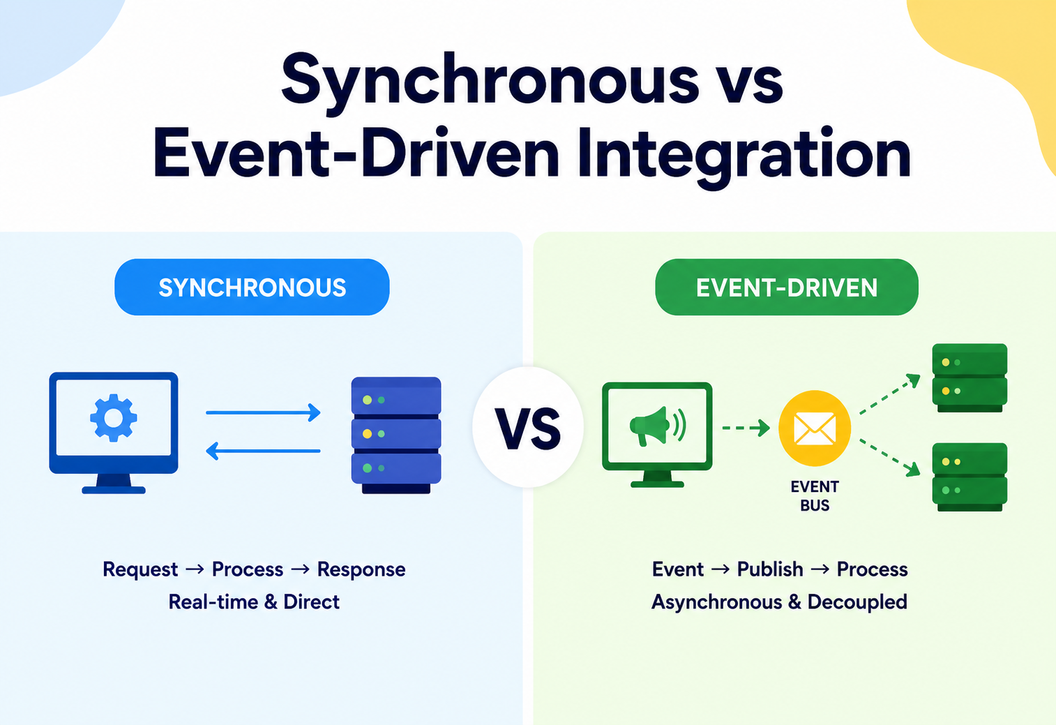 Synchronous vs Event-Driven Integration