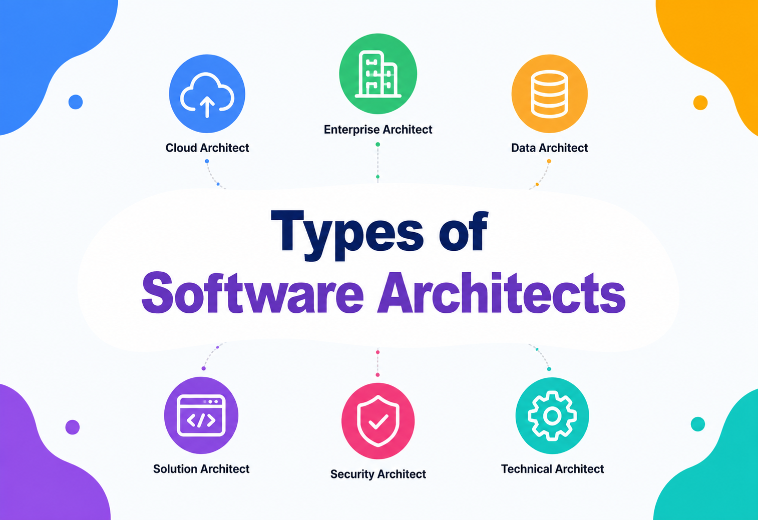 Types of Software Architects