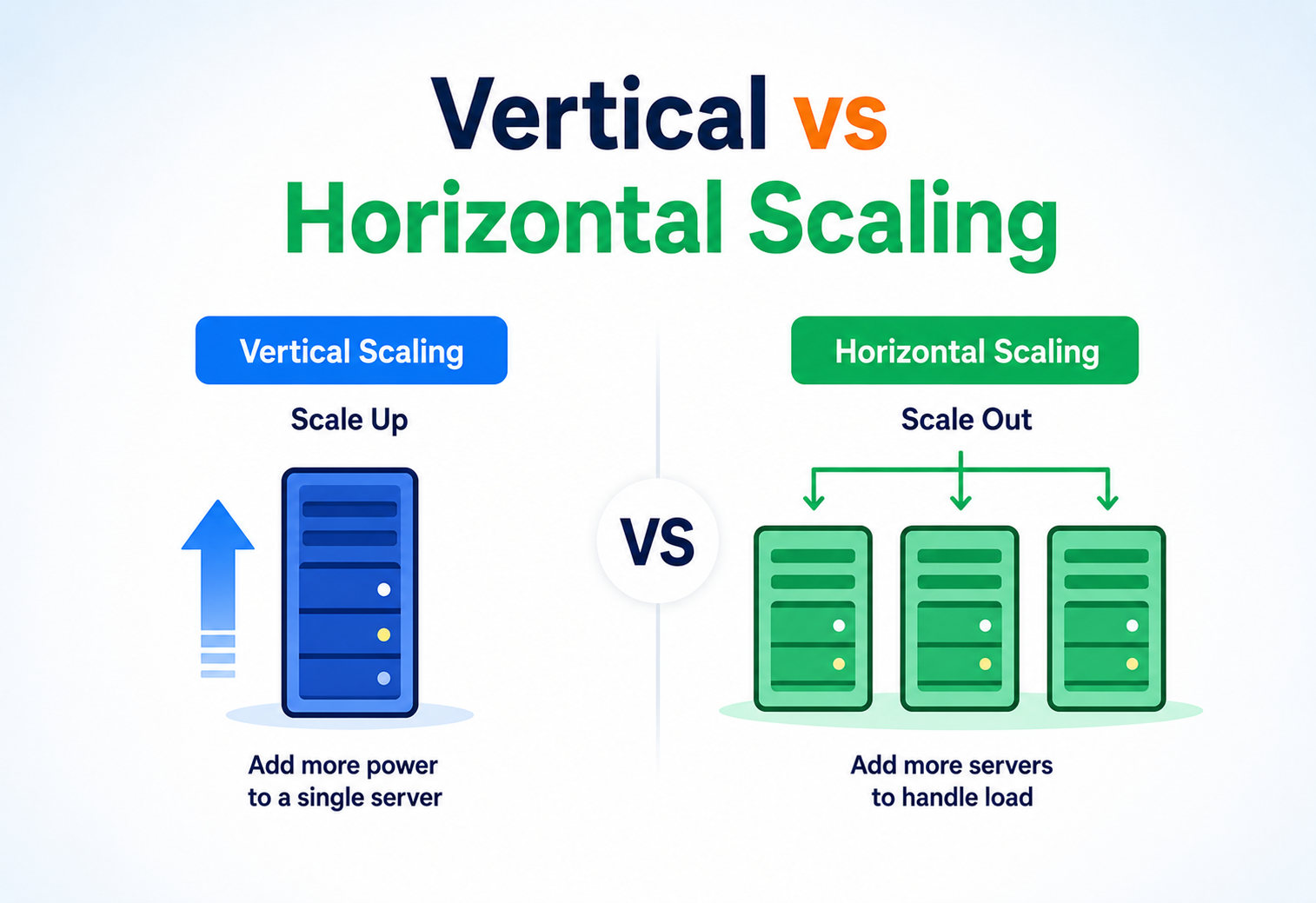 Vertical vs Horizontal Scaling