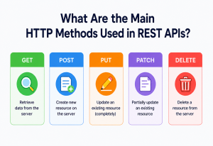 What Are the Main HTTP Methods Used in REST APIs?