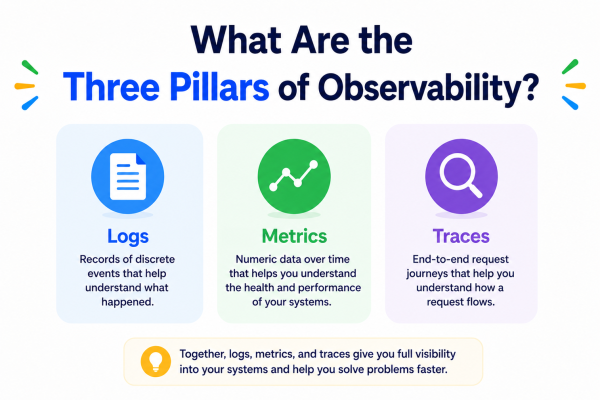 What Are the Three Pillars of Observability?