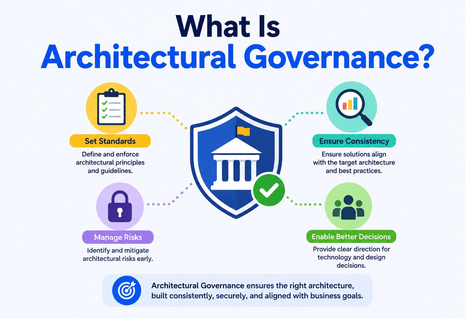 What Is Architectural Governance?