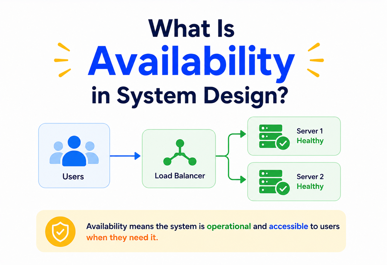 What Is Availability in System Design?