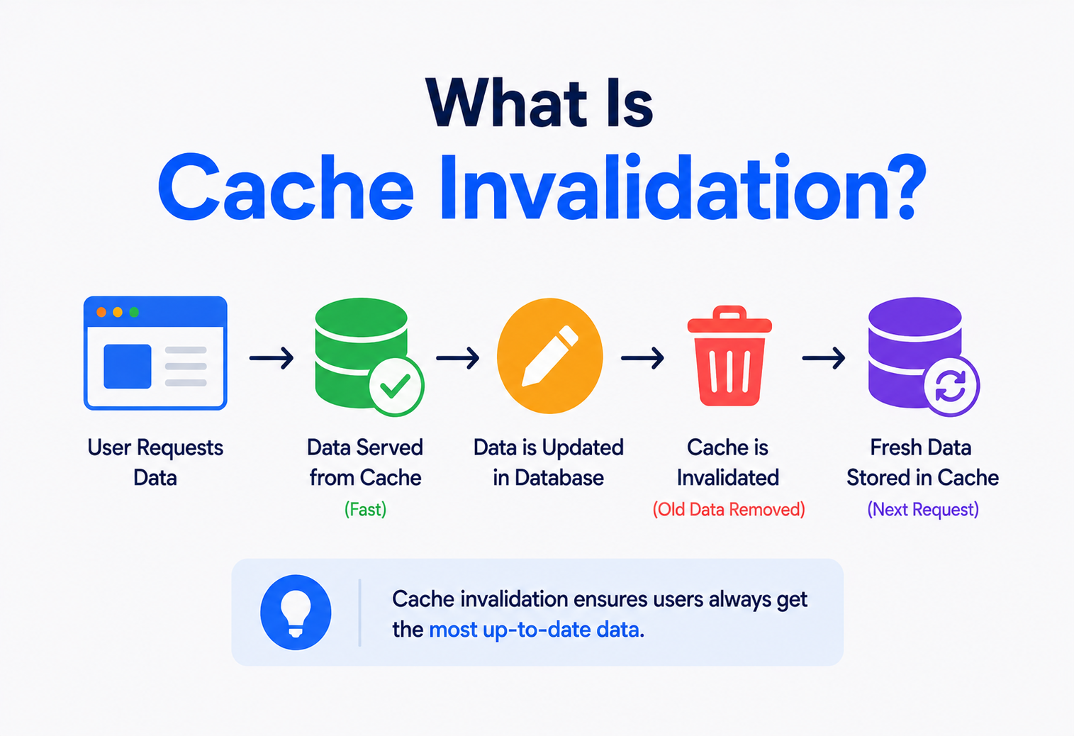 What Is Cache Invalidation?