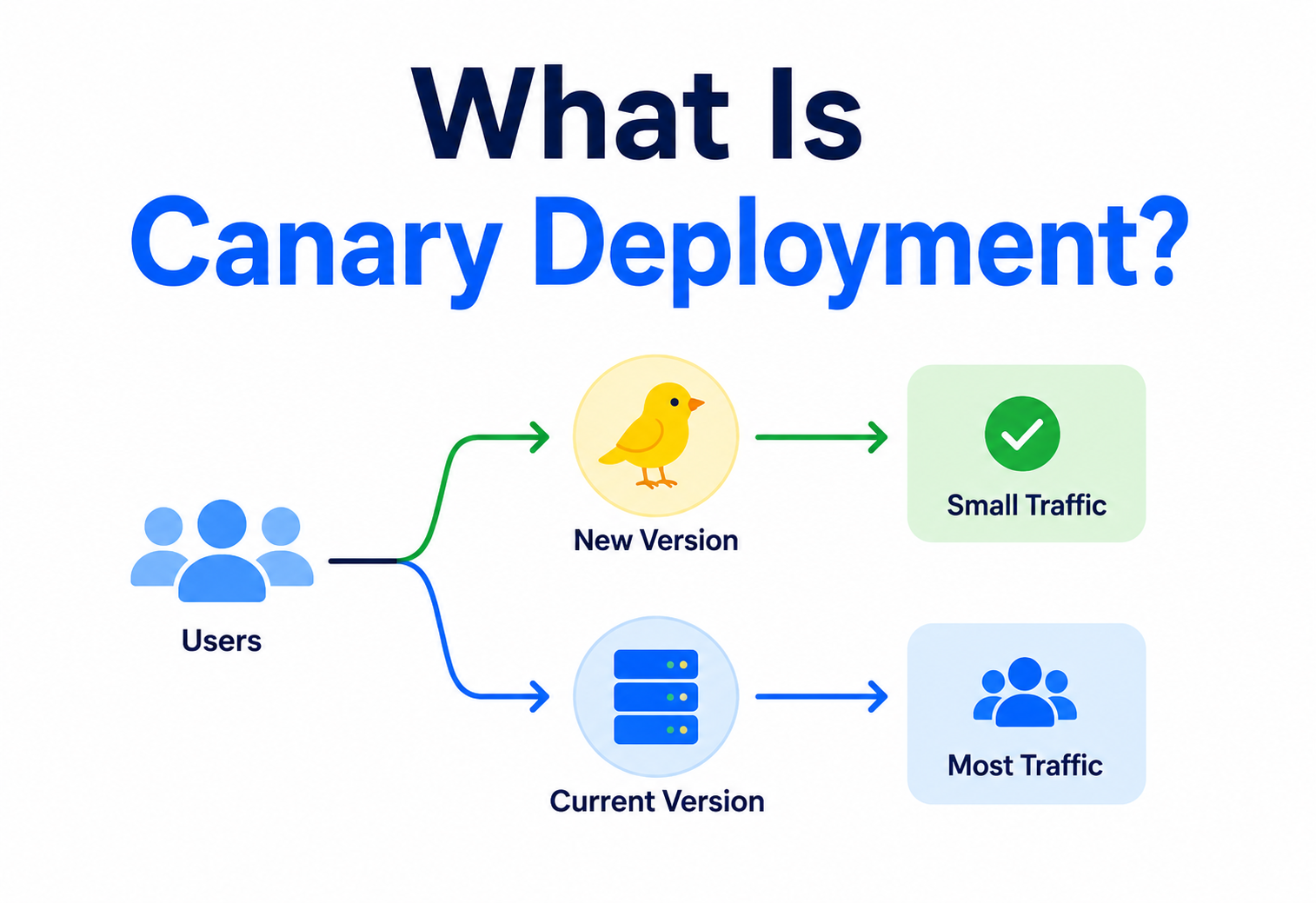 What Is Canary Deployment?