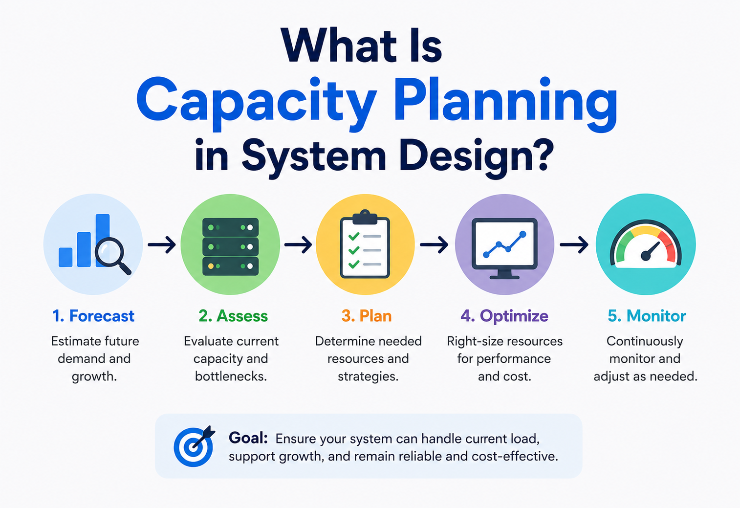 What Is Capacity Planning in System Design?
