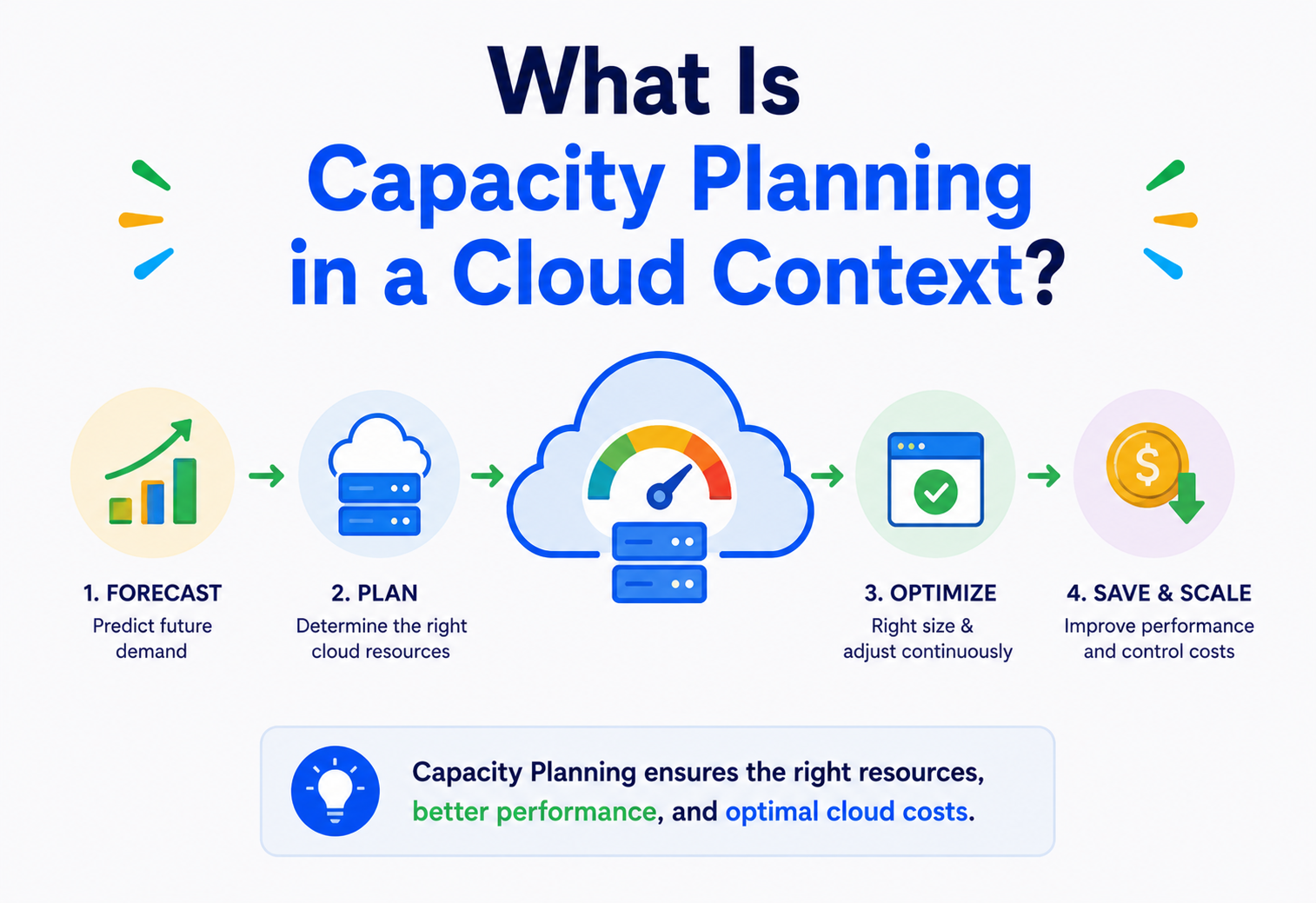 What Is Capacity Planning in a Cloud Context?