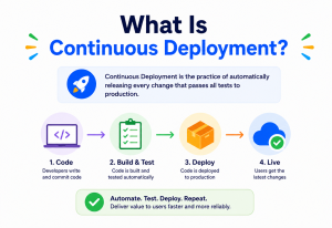 What Is Continuous Deployment?
