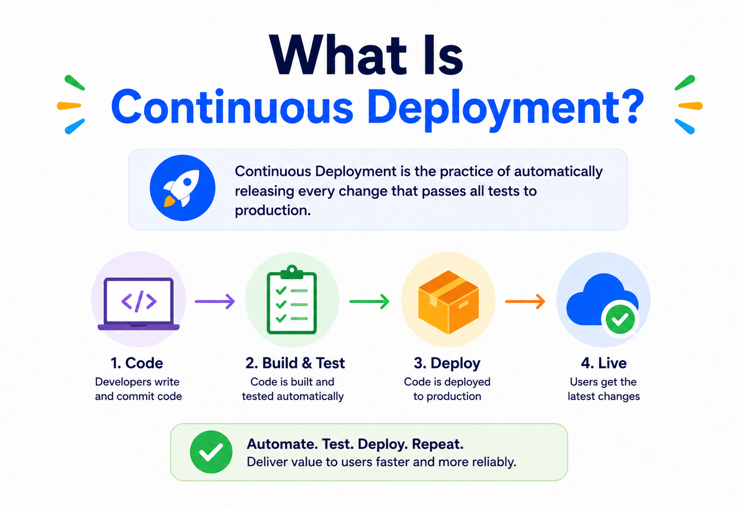 What Is Continuous Deployment?