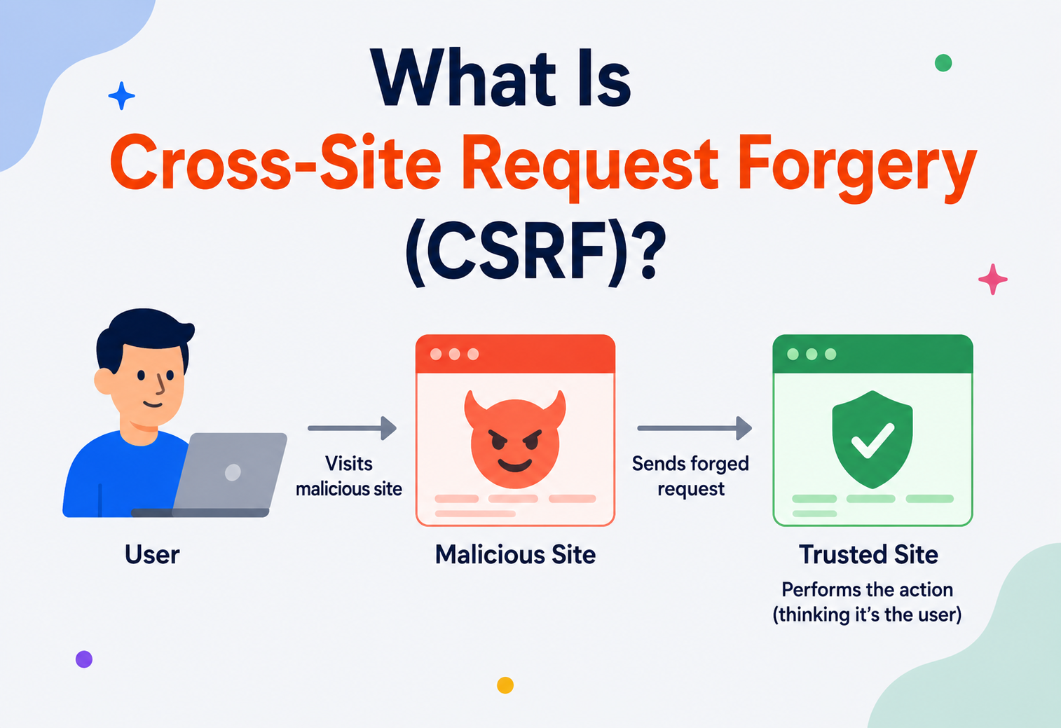 What Is Cross-Site Request Forgery?