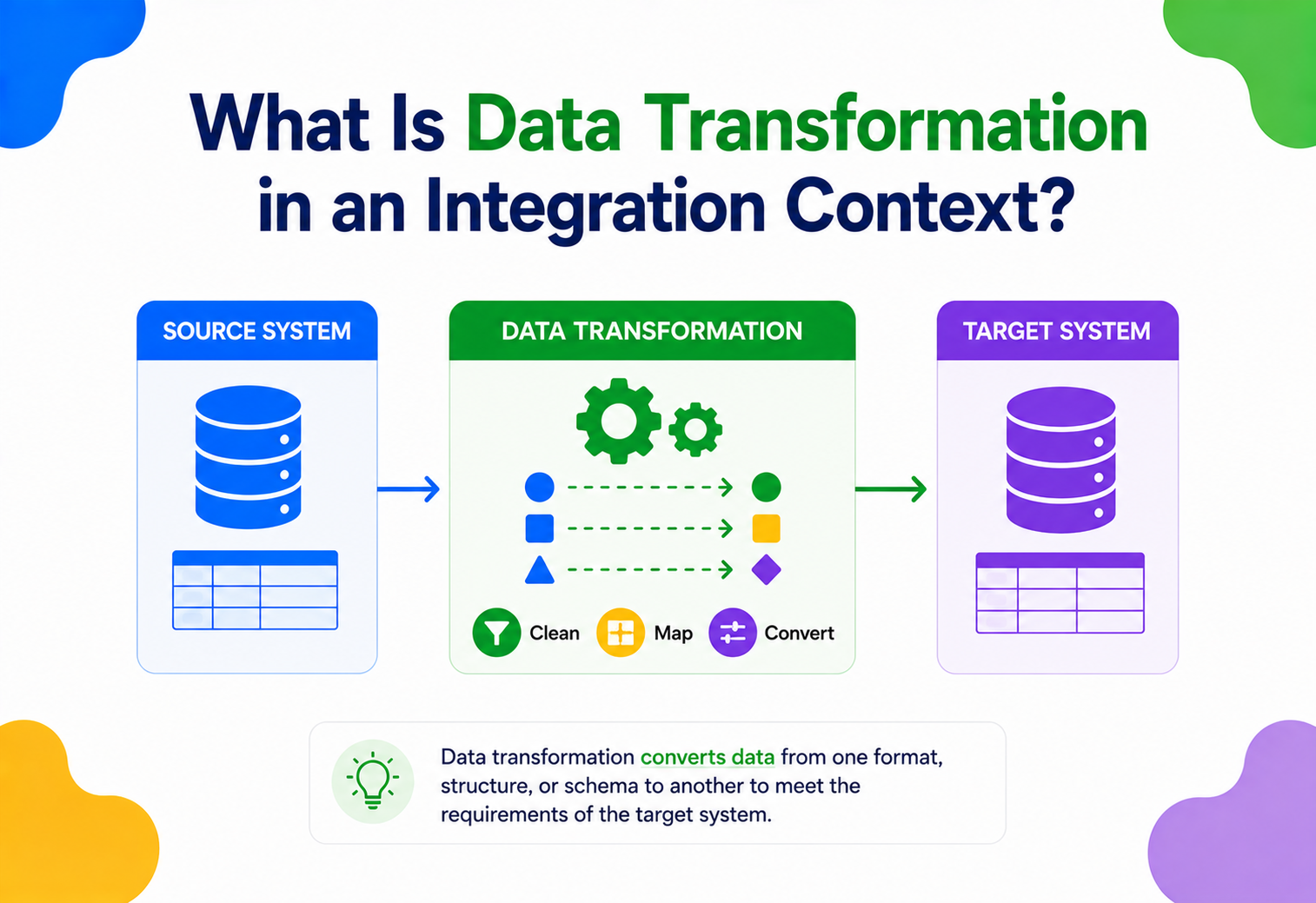 What Is Data Transformation in an Integration Context?