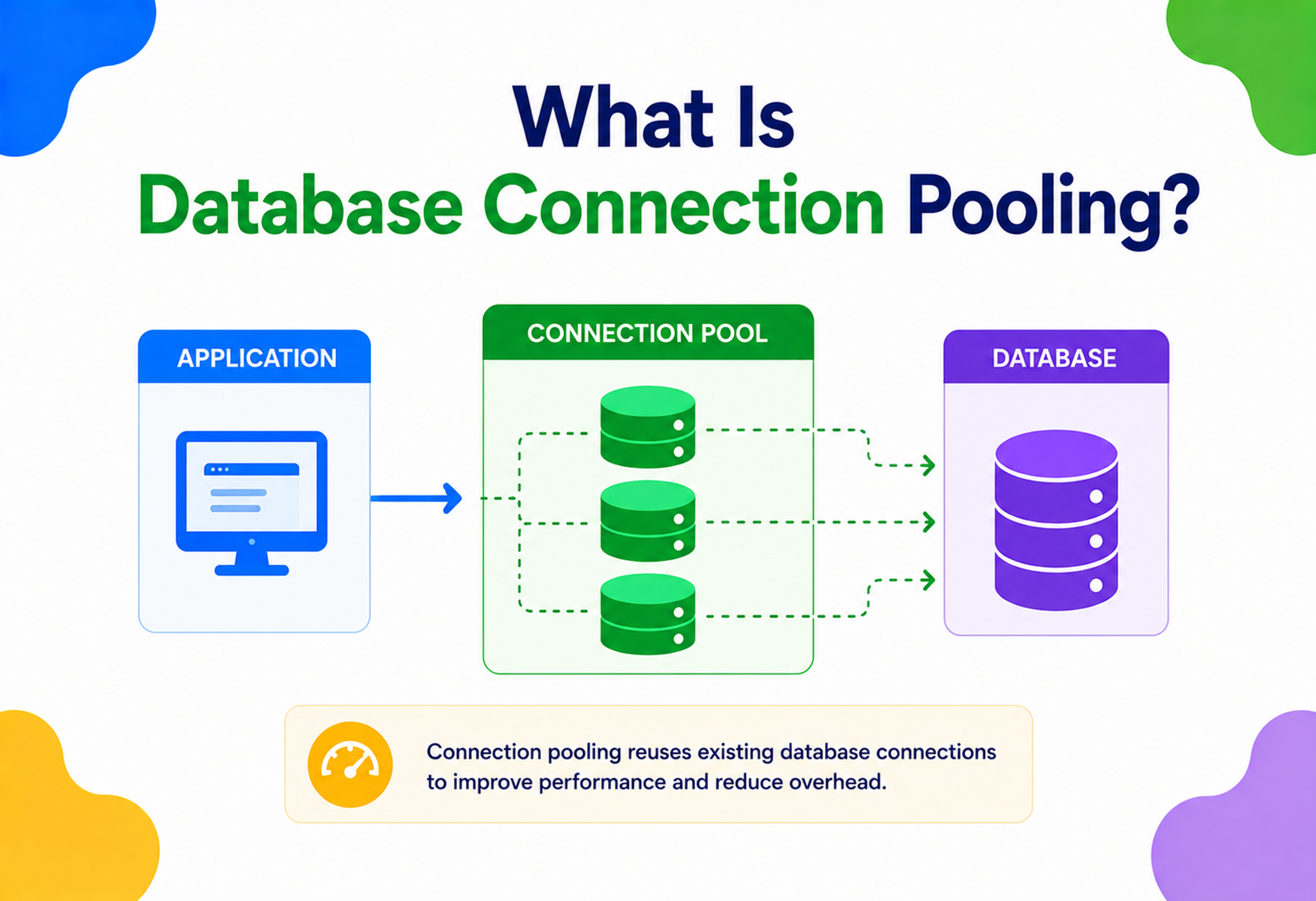 What Is Database Connection Pooling?