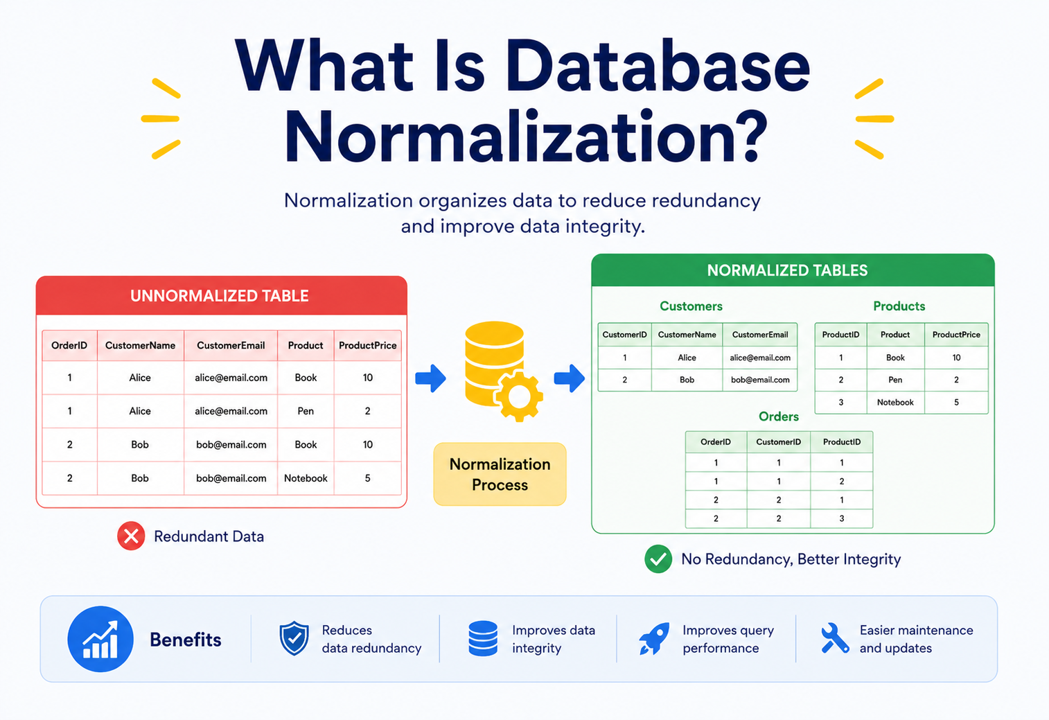 What Is Database Normalization?