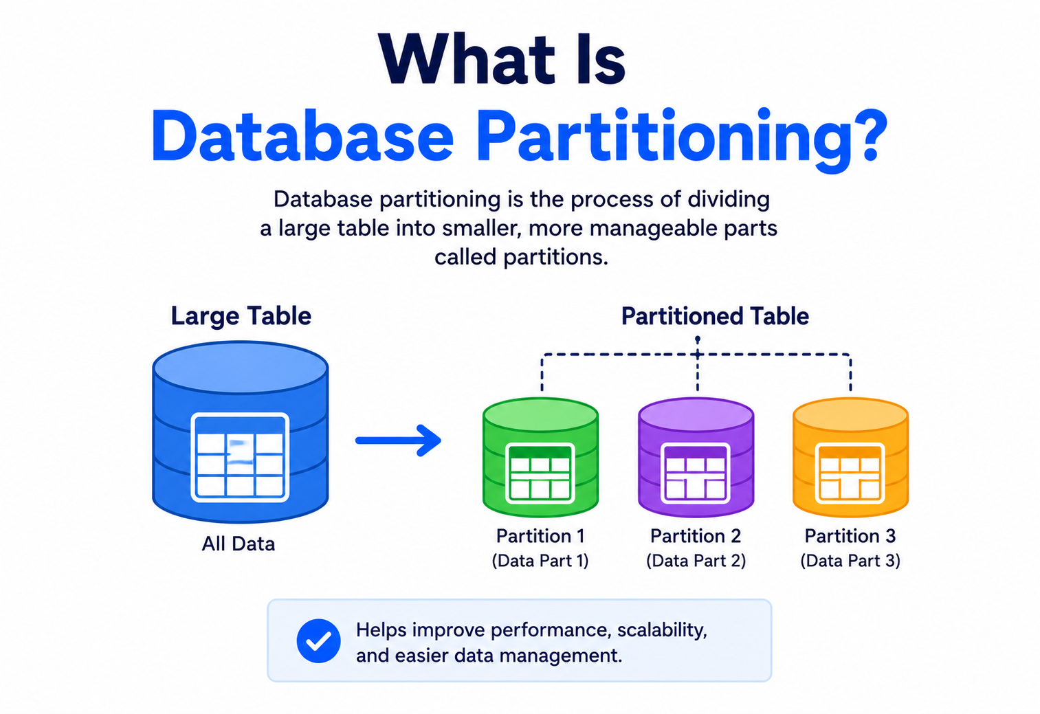 What Is Database Partitioning?
