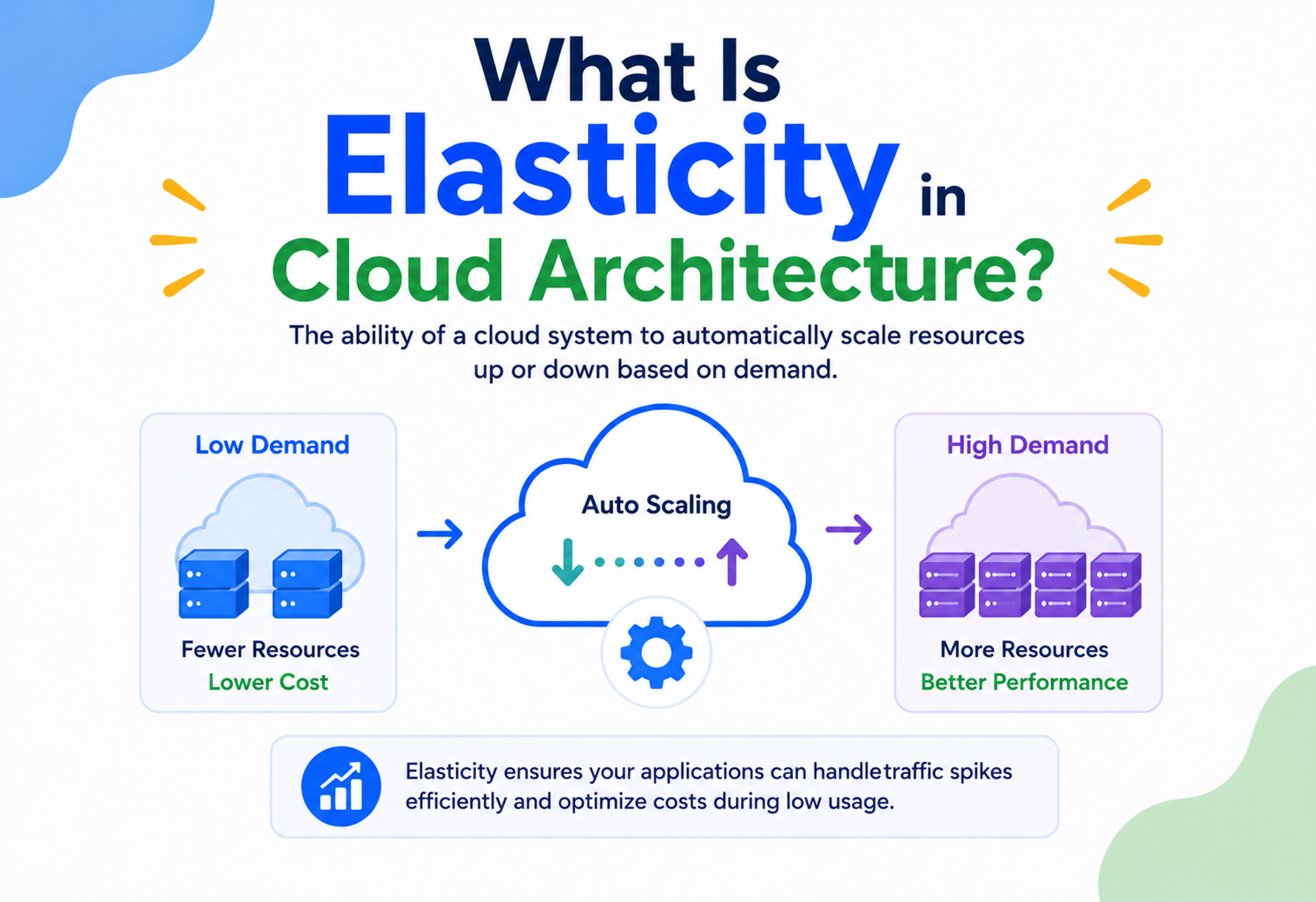 What Is Elasticity in Cloud Architecture?