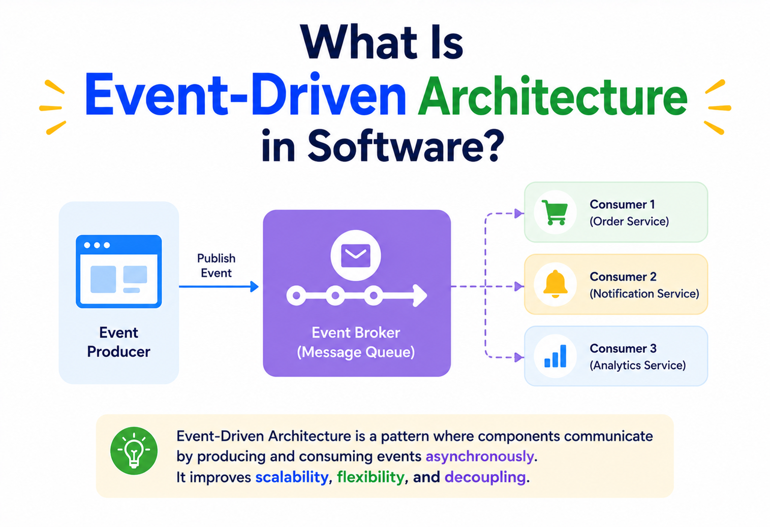 What Is Event-Driven Architecture in Software?