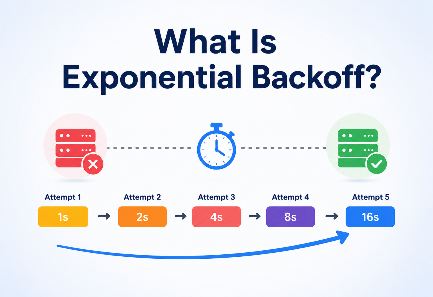 What Is Exponential Backoff?