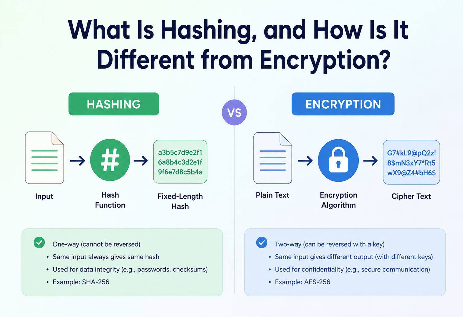 What Is Hashing, and How Is It Different from Encryption?