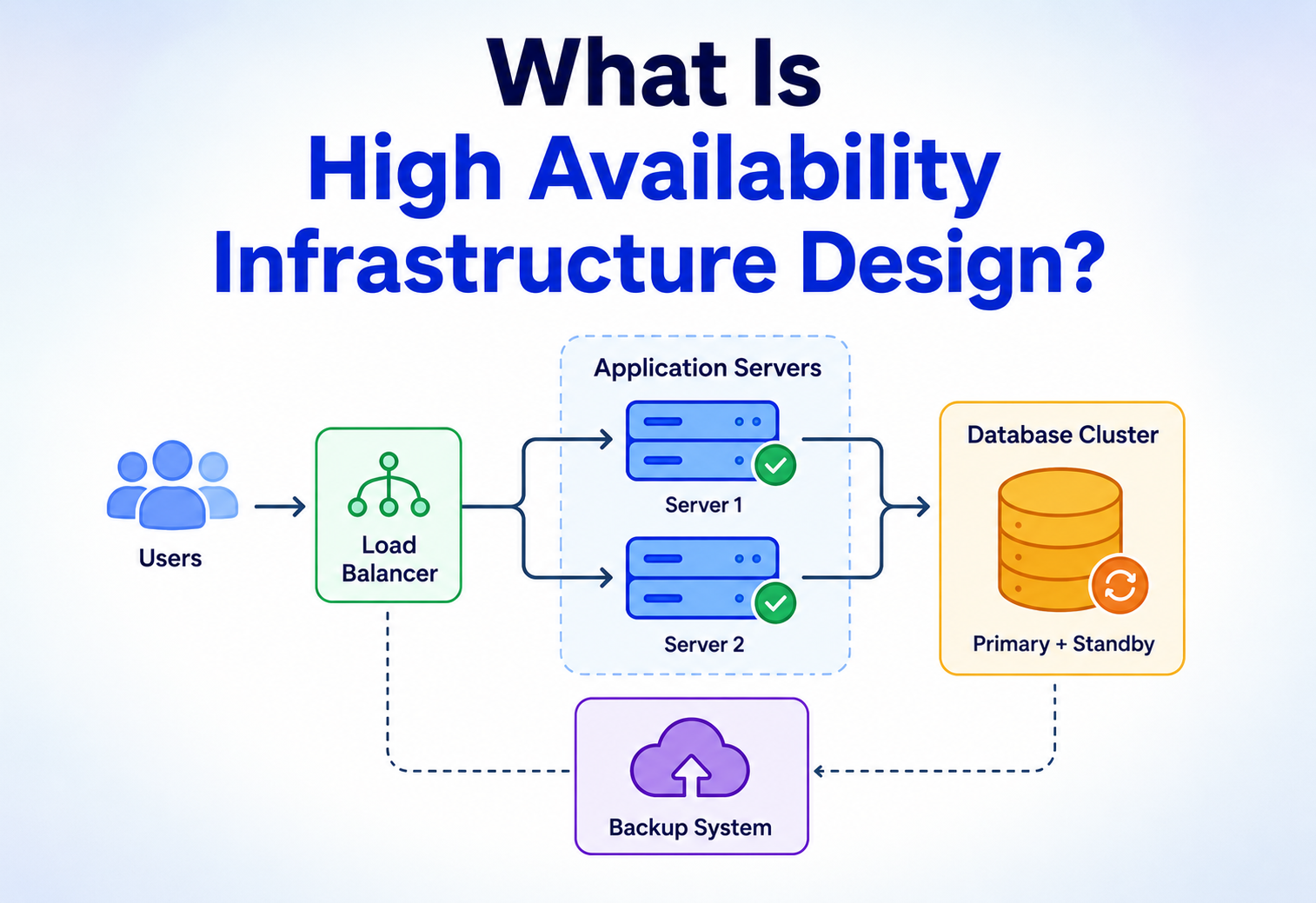 What Is High Availability Infrastructure Design?