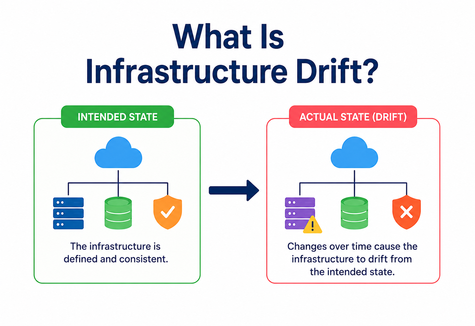 What Is Infrastructure Drift?